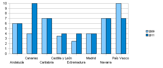 Gráfico