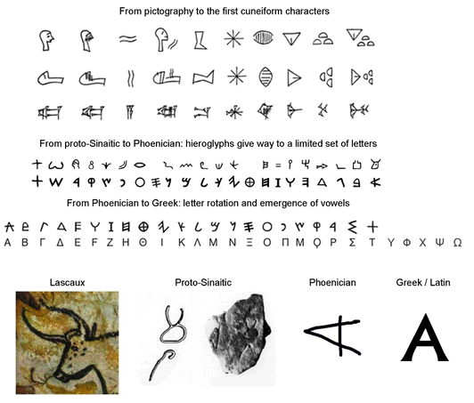 El origen de las letras del alfabeto latino